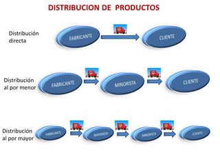 DISTRIBUCION DE PRODUCTOS
Distribución
directa
Distribución
al por menor
Distribución
al por mayor
 