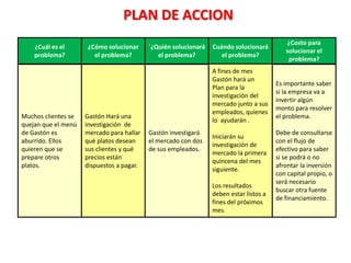 ¿Cuál es el
problema?
PLAN DE ACCION
¿Cómo solucionar
el problema?
´¿Quién solucionará
el problema?
Cuándo solucionará
el problema?
¿Costo para
solucionar el
problema?
Muchos clientes se
quejan que el menú
de Gastón es
aburrido. Ellos
quieren que se
prepare otros
platos.
Gastón Hará una
investigación de
mercado para hallar
qué platos desean
sus clientes y qué
precios están
dispuestos a pagar.
Gastón investigará
el mercado con dos
de sus empleados.
A fines de mes
Gastón hará un
Plan para la
investigación del
mercado junto a sus
empleados, quienes
lo ayudarán .
Iniciarán su
investigación de
mercado la primera
quincena del mes
siguiente.
Los resultados
deben estar listos a
fines del próximos
mes.
Es importante saber
si la empresa va a
invertir algún
monto para resolver
el problema.
Debe de consultarse
con el flujo de
efectivo para saber
si se podrá o no
afrontar la inversión
con capital propio, o
será necesario
buscar otra fuente
de financiamiento.
 