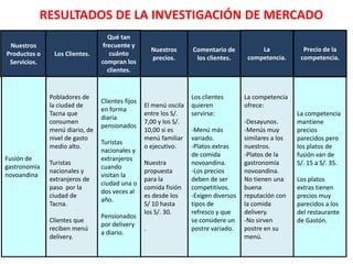 RESULTADOS DE LA INVESTIGACIÓN DE MERCADO
Nuestros
Productos o
Servicios.
Los Clientes.
Qué tan
frecuente y
cuánto
compran los
clientes.
Nuestros
precios.
Comentario de
los clientes.
La
competencia.
Precio de la
competencia.
Fusión de
gastronomía
novoandina
Pobladores de
la ciudad de
Tacna que
consumen
menú diario, de
nivel de gasto
medio alto.
Turistas
nacionales y
extranjeros de
paso por la
ciudad de
Tacna.
Clientes que
reciben menú
delivery.
Clientes fijos
en forma
diaria
pensionados
Turistas
nacionales y
extranjeros
cuando
visitan la
ciudad una o
dos veces al
año.
Pensionados
por delivery
a diario.
El menú oscila
entre los S/.
7,00 y los S/.
10,00 si es
menú familiar
o ejecutivo.
Nuestra
propuesta
para la
comida fisión
es desde los
S/ 10 hasta
los S/. 30.
.
Los clientes
quieren
servirse:
-Menú más
variado.
-Platos extras
de comida
novoandina.
-Los precios
deben de ser
competitivos.
-Exigen diversos
tipos de
refresco y que
se considere un
postre variado.
La competencia
ofrece:
-Desayunos.
-Menús muy
similares a los
nuestros.
-Platos de la
gastronomía
novoandina.
No tienen una
buena
reputación con
la comida
delivery.
-No sirven
postre en su
menú.
La competencia
mantiene
precios
parecidos pero
los platos de
fusión van de
S/. 15 a S/. 35.
Los platos
extras tienen
precios muy
parecidos a los
del restaurante
de Gastón.
 