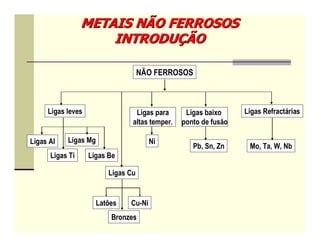 METAIS NÃO FERROSOS
                     INTRODUÇÃO

                                    NÃO FERROSOS



     Ligas leves                 Ligas para      Ligas baixo     Ligas Refractárias
                                altas temper.   ponto de fusão

Ligas Al   Ligas Mg                    Ni
                                                   Pb, Sn, Zn     Mo, Ta, W, Nb
      Ligas Ti     Ligas Be

                         Ligas Cu


                      Latões   Cu-Ni
                          Bronzes
 