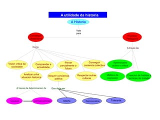 Metodoloxía  da Historia Ismael Vide González IES María Soliño Cangas do Morrazo (Pontevedra) 