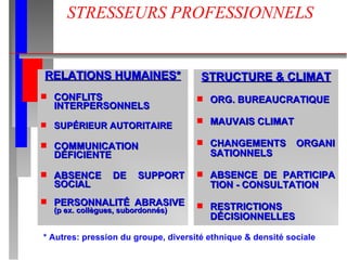STRESSEURS PROFESSIONNELS  RELATIONS HUMAINES* CONFLITS INTERPERSONNELS SUPÉRIEUR AUTORITAIRE COMMUNICATION DÉFICIENTE ABSENCE DE SUPPORT SOCIAL PERSONNALITÉ ABRASIVE  (p ex. collègues, subordonnés) STRUCTURE & CLIMAT ORG. BUREAUCRATIQUE MAUVAIS CLIMAT CHANGEMENTS ORGANI SATIONNELS ABSENCE DE PARTICIPA TION - CONSULTATION RESTRICTIONS DÉCISIONNELLES * Autres: pression du groupe, diversité ethnique & densité sociale 