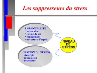 Les suppresseurs du stress PERSONNALITÉ internalité estime de soi engagement ouverture d’esprit GESTION DU STRESS stratégie inoculation résistance NIVEAU DE  STRESS 