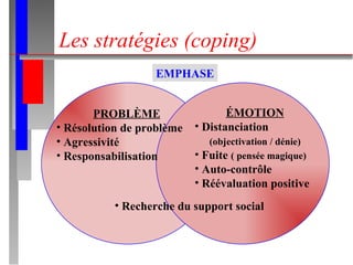 Les stratégies (coping) EMPHASE PROBLÈME Résolution de problème Agressivité Responsabilisation ÉMOTION Distanciation  (objectivation / dénie) Fuite  ( pensée magique) Auto-contrôle Réévaluation positive Recherche du support social 