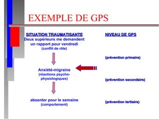 EXEMPLE DE GPS SITUATION TRAUMATISANTE Deux supérieurs me demandent un rapport pour vendredi (conflit de rôle) Anxiété-migraine (réactions psycho- physiologiques) absenter pour le semaine (comportement) NIVEAU DE GPS (prévention primaire) (prévention secondaire) (prévention tertiaire) 