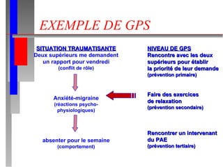 EXEMPLE DE GPS SITUATION TRAUMATISANTE Deux supérieurs me demandent un rapport pour vendredi (conflit de rôle) Anxiété-migraine (réactions psycho- physiologiques) absenter pour le semaine (comportement) NIVEAU DE GPS Rencontre avec les deux  supérieurs pour établir la priorité de leur demande (prévention primaire) Faire des exercices  de relaxation (prévention secondaire) Rencontrer un intervenant  du PAE (prévention tertiaire) 