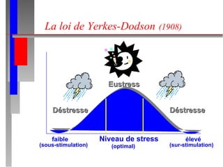 La loi de Yerkes-Dodson   (1908) Eustress Déstresse faible   Niveau de stress  élevé rendement Déstresse (sous-stimulation) (sur-stimulation) (optimal) 