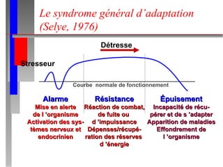 Le syndrome général d’adaptation (Selye, 1976) Alarme Mise en alerte de l ’organisme Activation des sys- tèmes nerveux et endocrinien Épuisement Incapacité de récu- pérer et de s ’adapter Apparition de maladies Effondrement de l ’organisme Résistance Réaction de combat, de fuite ou  d ’impuissance Dépenses/récupé- ration des réserves  d ’énergie Courbe  normale de fonctionnement Détresse Stresseur 