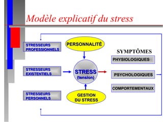Modèle explicatif du stress STRESSEURS PROFESSIONNELS STRESSEURS EXISTENTIELS STRESSEURS PERSONNELS STRESS (tension) PERSONNALITÉ GESTION DU STRESS PHYSIOLOGIQUES PSYCHOLOGIQUES COMPORTEMENTAUX SYMPTÔMES 