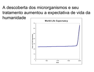 A descoberta dos microrganismos e seu
tratamento aumentou a expectativa de vida da
humanidade
 