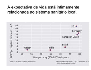 A expectativa de vida está intimamente
relacionada ao sistema sanitário local.
 