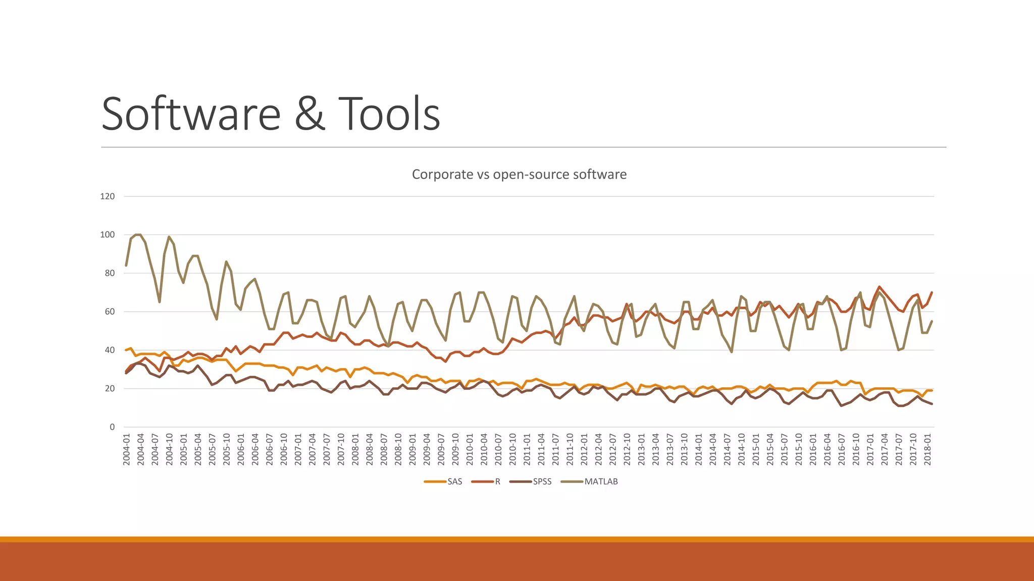 Software & Tools
0
20
40
60
80
100
120
2004-01
2004-04
2004-07
2004-10
2005-01
2005-04
2005-07
2005-10
2006-01
2006-04
2006-07
2006-10
2007-01
2007-04
2007-07
2007-10
2008-01
2008-04
2008-07
2008-10
2009-01
2009-04
2009-07
2009-10
2010-01
2010-04
2010-07
2010-10
2011-01
2011-04
2011-07
2011-10
2012-01
2012-04
2012-07
2012-10
2013-01
2013-04
2013-07
2013-10
2014-01
2014-04
2014-07
2014-10
2015-01
2015-04
2015-07
2015-10
2016-01
2016-04
2016-07
2016-10
2017-01
2017-04
2017-07
2017-10
2018-01
Corporate vs open-source software
SAS R SPSS MATLAB
 