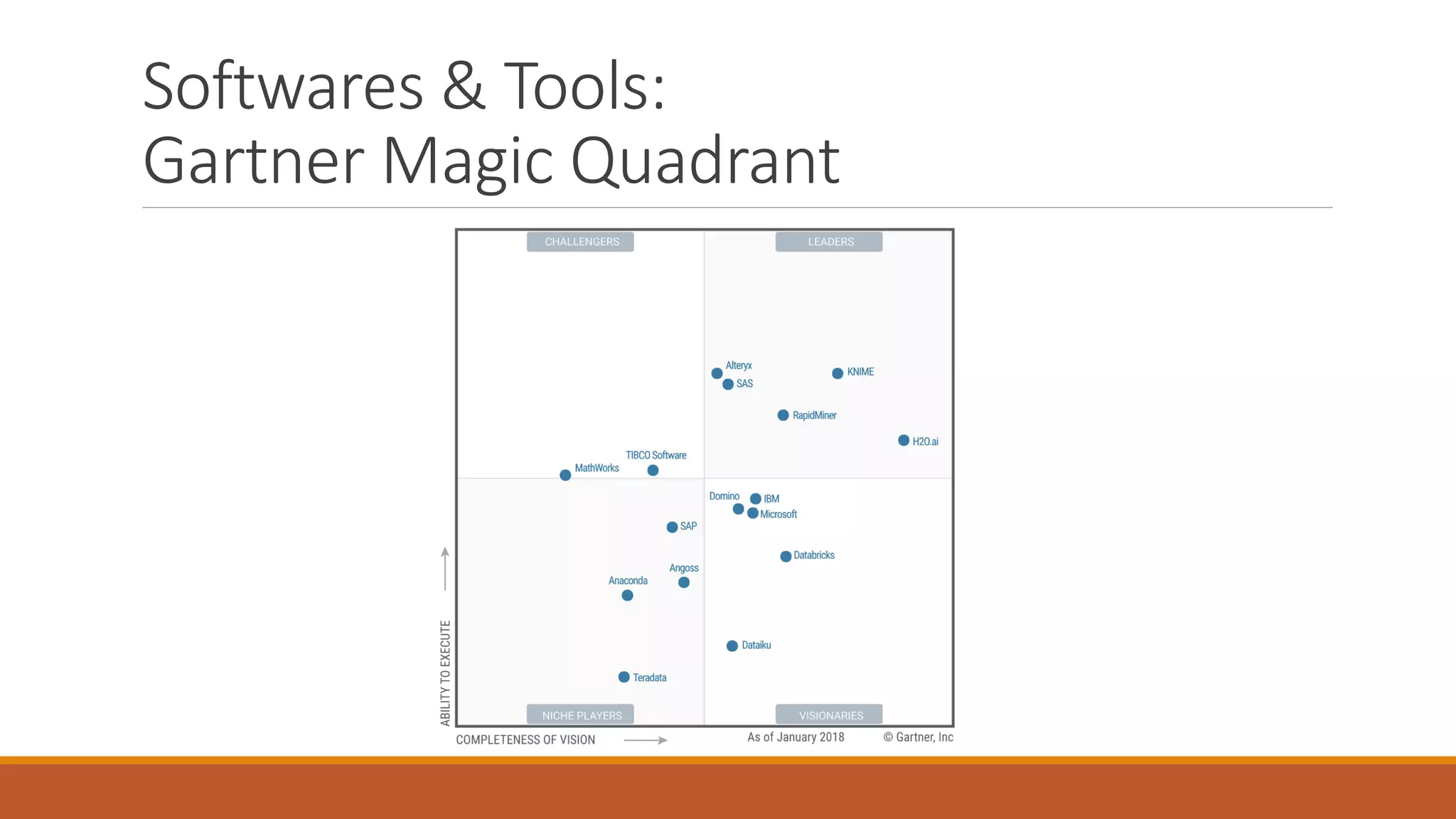 Softwares & Tools:
Gartner Magic Quadrant
 