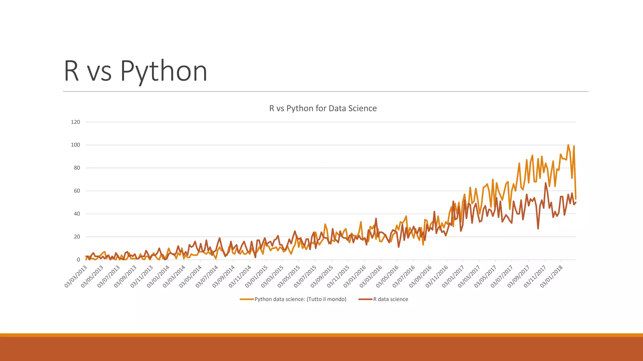 R vs Python
0
20
40
60
80
100
120
R vs Python for Data Science
Python data science: (Tutto il mondo) R data science
 
