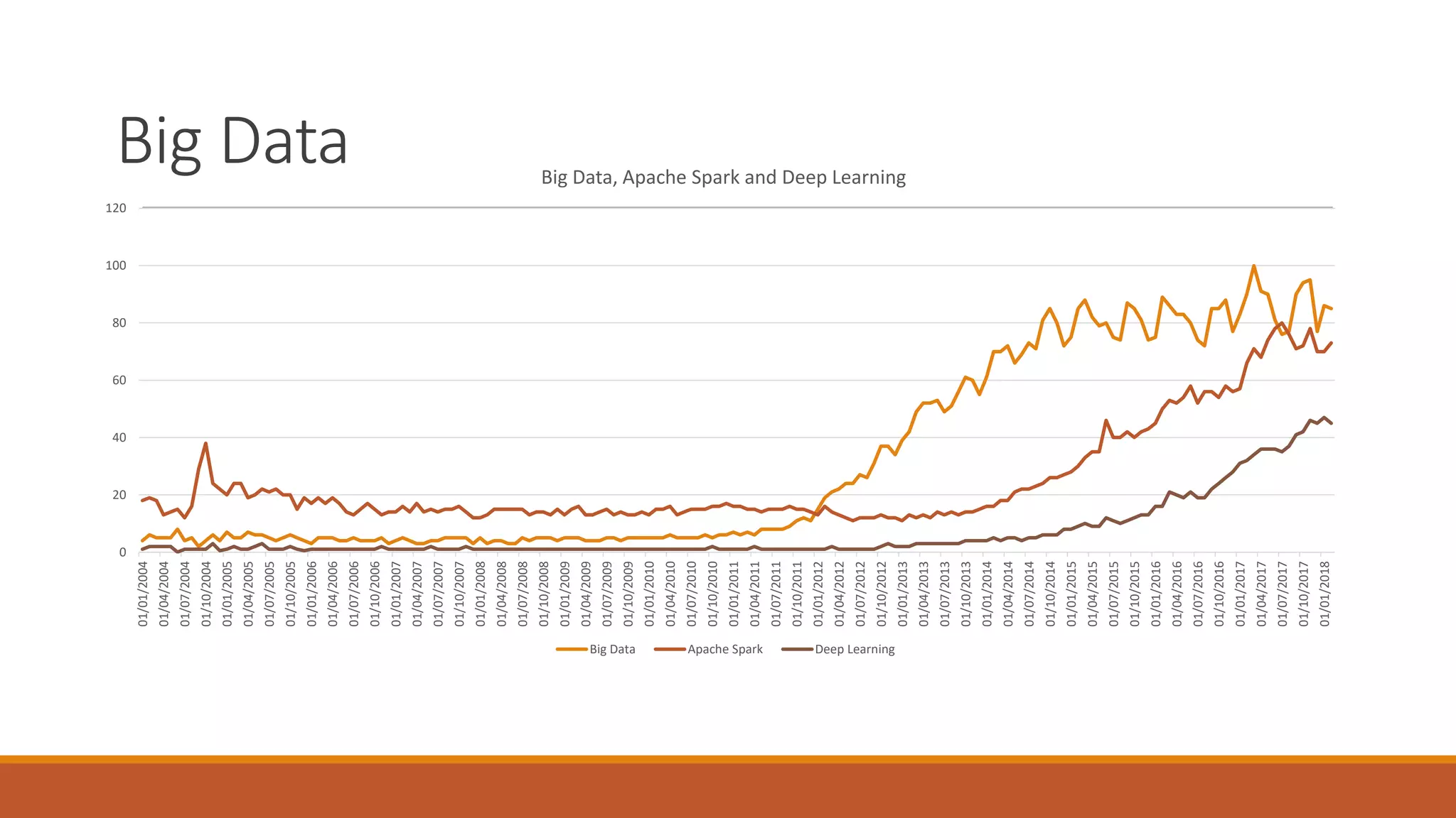 0
20
40
60
80
100
120
01/01/2004
01/04/2004
01/07/2004
01/10/2004
01/01/2005
01/04/2005
01/07/2005
01/10/2005
01/01/2006
01/04/2006
01/07/2006
01/10/2006
01/01/2007
01/04/2007
01/07/2007
01/10/2007
01/01/2008
01/04/2008
01/07/2008
01/10/2008
01/01/2009
01/04/2009
01/07/2009
01/10/2009
01/01/2010
01/04/2010
01/07/2010
01/10/2010
01/01/2011
01/04/2011
01/07/2011
01/10/2011
01/01/2012
01/04/2012
01/07/2012
01/10/2012
01/01/2013
01/04/2013
01/07/2013
01/10/2013
01/01/2014
01/04/2014
01/07/2014
01/10/2014
01/01/2015
01/04/2015
01/07/2015
01/10/2015
01/01/2016
01/04/2016
01/07/2016
01/10/2016
01/01/2017
01/04/2017
01/07/2017
01/10/2017
01/01/2018
Big Data, Apache Spark and Deep Learning
Big Data Apache Spark Deep Learning
Big Data
 