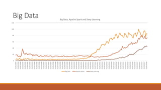 0
20
40
60
80
100
120
01/01/2004
01/04/2004
01/07/2004
01/10/2004
01/01/2005
01/04/2005
01/07/2005
01/10/2005
01/01/2006
01/04/2006
01/07/2006
01/10/2006
01/01/2007
01/04/2007
01/07/2007
01/10/2007
01/01/2008
01/04/2008
01/07/2008
01/10/2008
01/01/2009
01/04/2009
01/07/2009
01/10/2009
01/01/2010
01/04/2010
01/07/2010
01/10/2010
01/01/2011
01/04/2011
01/07/2011
01/10/2011
01/01/2012
01/04/2012
01/07/2012
01/10/2012
01/01/2013
01/04/2013
01/07/2013
01/10/2013
01/01/2014
01/04/2014
01/07/2014
01/10/2014
01/01/2015
01/04/2015
01/07/2015
01/10/2015
01/01/2016
01/04/2016
01/07/2016
01/10/2016
01/01/2017
01/04/2017
01/07/2017
01/10/2017
01/01/2018
Big Data, Apache Spark and Deep Learning
Big Data Apache Spark Deep Learning
Big Data
 