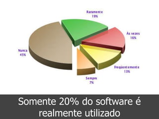 Somente 20% do software é
   realmente utilizado
 