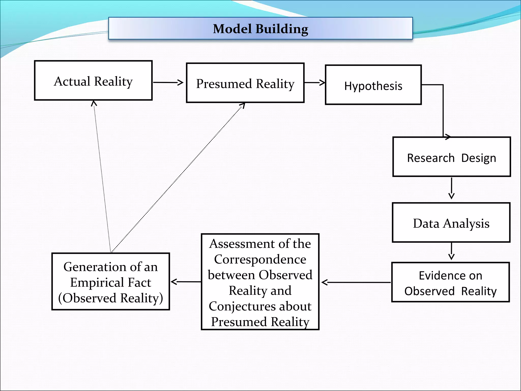 Model Building



Actual Reality       Presumed Reality     Hypothesis




                                                       Research Design




                                                        Data Analysis
                      Assessment of the
                       Correspondence
 Generation of an
                      between Observed                   Evidence on
  Empirical Fact
                         Reality and                   Observed Reality
(Observed Reality)
                      Conjectures about
                      Presumed Reality
 