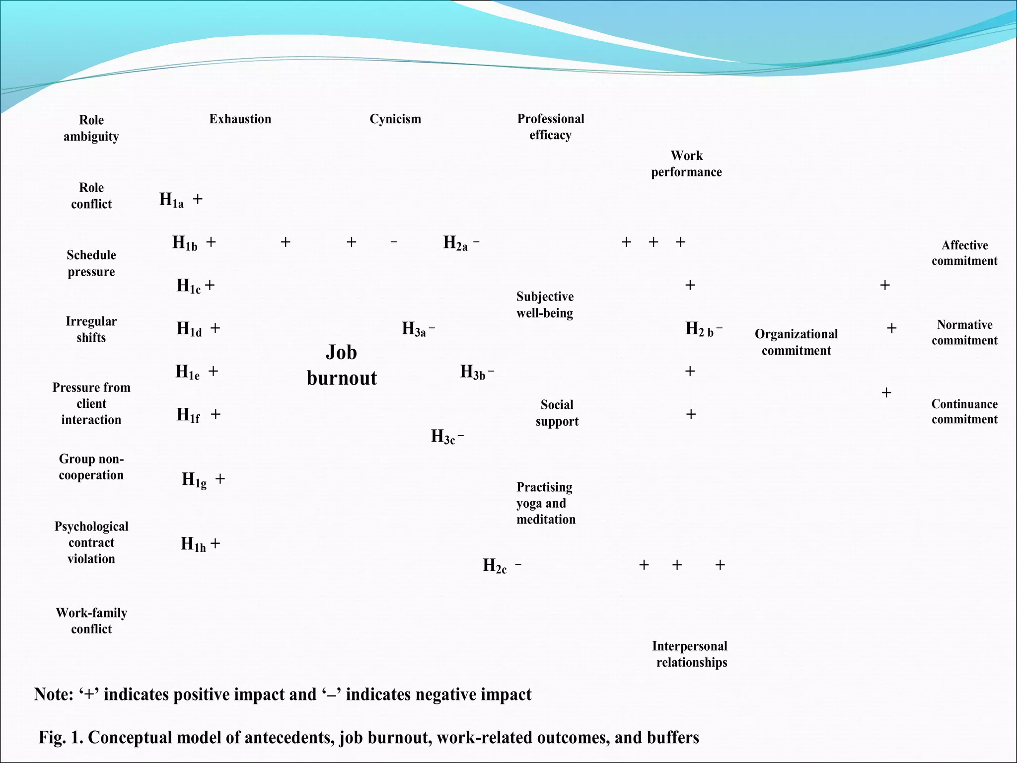 Role                 Exhaustion              Cynicism                     Professional
     ambiguity                                                                     efficacy
                                                                                                        Work
                                                                                                     performance
        Role
       conflict     H1a +
                                                       _
                     H1b +               +      +                  H2a _                        + + +                                        Affective
      Schedule                                                                                                                             commitment
      pressure
_                    H1c +                                                                                  +                          +
                                                                                 Subjective
                                                                                 well-being
      Irregular
        shifts
                     H1d +                                 H3a _                                            H2 b _    Organizational   +    Normative
                                                                                                                                           commitment
                                               Job                                                                     commitment
                     H1e +                   burnout                 H3b _                                  +
    Pressure from                                                                                                                      +
        client                                                                        Social                                               Continuance
     interaction     H1f +                                                           support                +                              commitment
                                                               H3c _
     Group non-
     cooperation      H1g +                                                      Practising
                                                                                 yoga and
                                                                                 meditation
    Psychological
      contract        H1h +
      violation                                                                  _
                                                                           H2c                   +      +       +

    Work-family
     conflict
                                                                                                     Interpersonal
                                                                                                      relationships

Note: ‘+’ indicates positive impact and ‘–’ indicates negative impact

Fig. 1. Conceptual model of antecedents, job burnout, work-related outcomes, and buffers
 