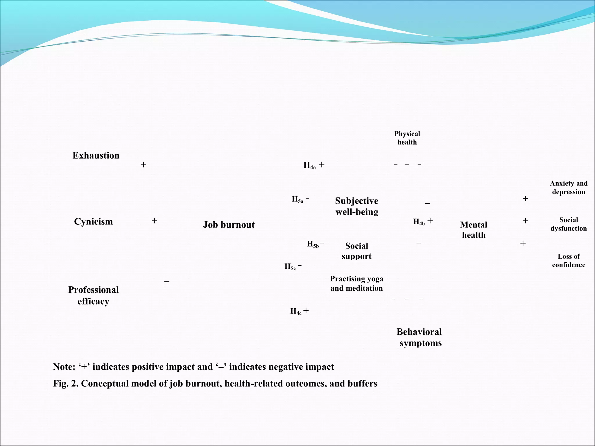 Physical
                                                                                               health
    Exhaustion
                                                                                              _    _    _
                     +                                            H4a +
                                                                                                                              Anxiety and
                                                                  _                                                           depression
                                                          H5a                Subjective                      _            +
                                                                             well-being
     Cynicism            +          Job burnout                                                        H4b   +   Mental   +     Social
                                                                                                                              dysfunction
                                                                        _                               _
                                                                                                                 health
                                                                  H5b           Social                                    +
                                                                               support                                          Loss of
                                                              _                                                               confidence
                                                        H5c
                             _                                              Practising yoga
   Professional                                                             and meditation
                                                                                              _    _    _
     efficacy
                                                          H4c +

                                                                                                  Behavioral
                                                                                                   symptoms

Note: ‘+’ indicates positive impact and ‘–’ indicates negative impact
Fig. 2. Conceptual model of job burnout, health-related outcomes, and buffers
 