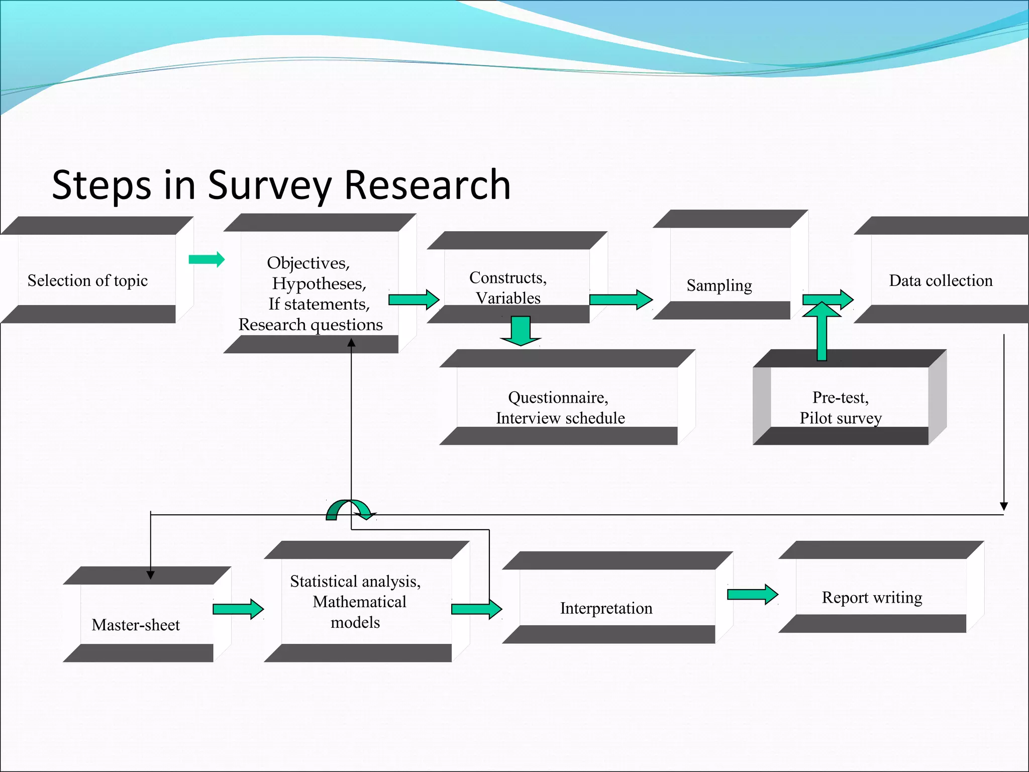 Steps in Survey Research
                           Objectives,
Selection of topic          Hypotheses,               Constructs,                    Sampling                  Data collection
                           If statements,              Variables
                        Research questions



                                                           Questionnaire,                         Pre-test,
                                                         Interview schedule                     Pilot survey




                              Statistical analysis,
                                 Mathematical                                                      Report writing
                                                                    Interpretation
         Master-sheet                models
 