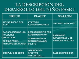 LA DESCRIPCIÓN DEL DESARROLLO DEL NIÑO: FASE I FASE DE OPOSICIÓN INTRINCACIÓN  AFECTIVO-INTELECTUAL COMPLEJO DE EDIPO ESTADIO DE IMPULSIVIDAD Y DE SIMBIOSIS AFECTIVA DESCUBRIMIENTO POR EXPERIMENTACIÓN COMPRENSIÓN DE PERMANENCIA DEL OBJETO SATISFACCIÓN DE LAS PULSIONES INSTINTIVAS SE RIGE POR EL PRINCIPIO DEL PLACER ESTADIO AFECTIVO PERIODO SENSORIOMOTRIZ DESARROLLO DEL ELLO WALLON PIAGET FREUD 