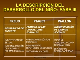 LA DESCRIPCIÓN DEL DESARROLLO DEL NIÑO: FASE III TOMA DE CONCIENCIA COMO PERSONALIDAD ESPÍRITU DE RESPONSABILIDAD OPERACIONES LÓGICAS FORMALES PENSAMIENTO HIPOTÉTICO-DEDUCTIVO INCORPORA VALORES INDENTIFICACIÓN SEXUAL INTERNALIZACIÓN DE VALORES Y  NORMAS SOCIALES INCORPORACIÓN DE VALORES SOCIALES PERÍODO DE LAS OPERACIONES FORMALES DESARROLLO DEL SUPERYO WALLON PIAGET FREUD 