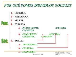 POR QUÉ SOMOS INDIVIDUOS SOCIALES GENÉTICA METABÓLICA NEURAL PSÍQUICA INCONSCIENTE:    AFECTIVA,  COGNITIVA CONSCIENTE:  AFECTIVA,  COGNITIVA,  CONATIVA SOCIAL TRADICIONAL CULTURAL ECONÓMICA Ortiz C.P. (1994, 1997, 2004) Pers. Soc. 