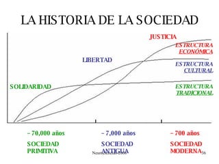 LA HISTORIA DE LA SOCIEDAD –   70,000 años SOCIEDAD PRIMITIVA –   7,000 años SOCIEDAD  ANTIGUA –  700 años SOCIEDAD MODERNA ESTRUCTURA  TRADICIONAL ESTRUCTURA  CULTURAL ESTRUCTURA  ECONÓMICA SOLIDARIDAD LIBERTAD JUSTICIA 