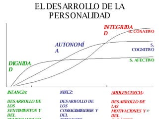 EL DESARROLLO DE LA PERSONALIDAD S. AFECTIVO S. COGNITIVO S. CONATIVO INFANCIA : DESARROLLO DE LOS SENTIMIENTOS Y DEL TEMPERAMENTO NIÑEZ : DESARROLLO DE  LOS CONOCIMIENTOS Y DEL  INTELECTO ADOLESCENCIA : DESARROLLO DE LAS MOTIVACIONES Y DEL  CARÁCTER DIGNIDAD AUTONOMÍA INTEGRIDAD 