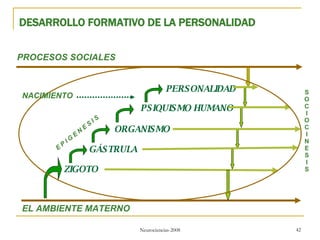 DESARROLLO FORMATIVO DE LA PERSONALIDAD S O C I O C I N E S I S E P I G E N E S I S ZIGOTO GÁSTRULA ORGANISMO PSIQUISMO HUMANO PERSONALIDAD PROCESOS SOCIALES EL AMBIENTE MATERNO NACIMIENTO 