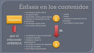 que el educando APRENDA es siempre quien educa es quien habla prescribe, norma, pone reglas escoge el contendido de los programas es siempre quien sabe es el sujeto del proceso es siempre el que es educado es quien escucha obedece, sigue la prescripción lo recibe en forma de deposito es el que no sabe es el objeto del proceso emite habla escoge el contenido de los mensajes es siempre el que sabe Objetivo E R m 