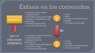 que el educando APRENDA es siempre quien educa es quien habla prescribe, norma, pone reglas escoge el contendido de los programas es siempre quien sabe es el sujeto del proceso es siempre el que es educado es quien escucha obedece, sigue la prescripción lo recibe en forma de deposito es el que no sabe es el objeto del proceso emite habla escoge el contenido de los mensajes es siempre el que sabe recibe escucha lo recibe como información es el que no sabe Objetivo E R m 