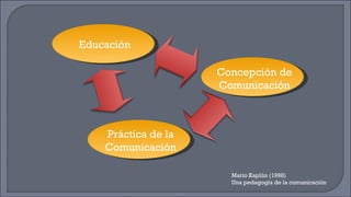 Mario Kaplún (1998)  Una pedagogía de la comunicación Educación Concepción de Comunicación Práctica de la Comunicación 