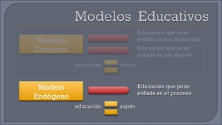 Educación que pone énfasis en los contenidos Educación que pone énfasis en los efectos Educación que pone énfasis en el proceso Modelos Exógenos Modelo Endógeno educación objeto educación sujeto 