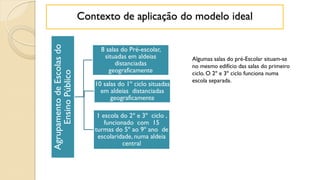 AgrupamentodeEscolasdo
EnsinoPúblico
8 salas do Pré-escolar,
situadas em aldeias
distanciadas
geograficamente
10 salas do 1º ciclo situadas
em aldeias distanciadas
geograficamente
1 escola do 2º e 3º ciclo ,
funcionado com 15
turmas do 5º ao 9º ano de
escolaridade, numa aldeia
central
Algumas salas do pré-Escolar situam-se
no mesmo edifício das salas do primeiro
ciclo. O 2º e 3º ciclo funciona numa
escola separada.
Contexto de aplicação do modelo ideal
 
