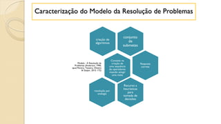 conjunto
de
submetas
criação de
algoritmos
Consiste na
criação de
uma sequência
de operadores
visando atingir
uma meta
Modelo - A Resolução de
Problemas (Anderson, 1990,
apud Pereira, Teixeira, Oliveira
& Gaspar, 2015: 172)
Resposta
correta
Recurso a
heurísticas
para
tomada de
decisões
resolução por
analogia
Caracterização do Modelo da Resolução de Problemas
 