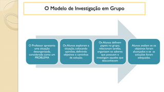 O Professor apresenta
uma situação
desorganizada,
considerada como um
PROBLEMA
Os Alunos exploram a
situação, colocando
opiniões, definindo
objetivos e caminhos
de solução.
Os Alunos definem
papeis no grupo,
relacionam tarefas,
organizam os saberes
que possuem e
investigam aqueles que
desconhecem
Alunos avaliam se os
objetivos foram
alcançados e se as
soluções foram
adequadas.
O Modelo de Investigação em Grupo
 