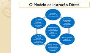 Enquadra-se no
paradigma
comportamental,
ligado a
processos de
treino
Atividades
organizadas de
forma sequencial
O sucesso das
aprendizagens
resultam da
capacidade
expositiva do
professor
Método expositivo
seguido do
demonstrativo
Assenta na prática
do aluno sendo
acompanhado de
imediato pelo
professor
Clima de
aprendizagem
bastante
estruturado onde
os alunos
executam o que
lhes é pedido
O professor
seleciona e
controla
diretamente as
atividades a
realizar
O Modelo de Instrução Direta
 