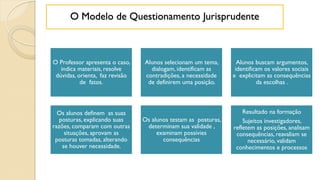 O Professor apresenta o caso,
indica materiais, resolve
dúvidas, orienta, faz revisão
de fatos.
Alunos selecionam um tema,
dialogam, identificam as
contradições, a necessidade
de definirem uma posição.
Alunos buscam argumentos,
identificam os valores sociais
e explicitam as consequências
da escolhas .
Os alunos definem as suas
posturas, explicando suas
razões, comparam com outras
situações, aprovam as
posturas tomadas, alterando
se houver necessidade.
Os alunos testam as posturas,
determinam sua validade ,
examinam possívies
consequências
Resultado na formação
Sujeitos investigadores,
refletem as posições, analisam
consequências, reavaliam se
necessário, validam
conhecimentos e processos
O Modelo de Questionamento Jurisprudente
 