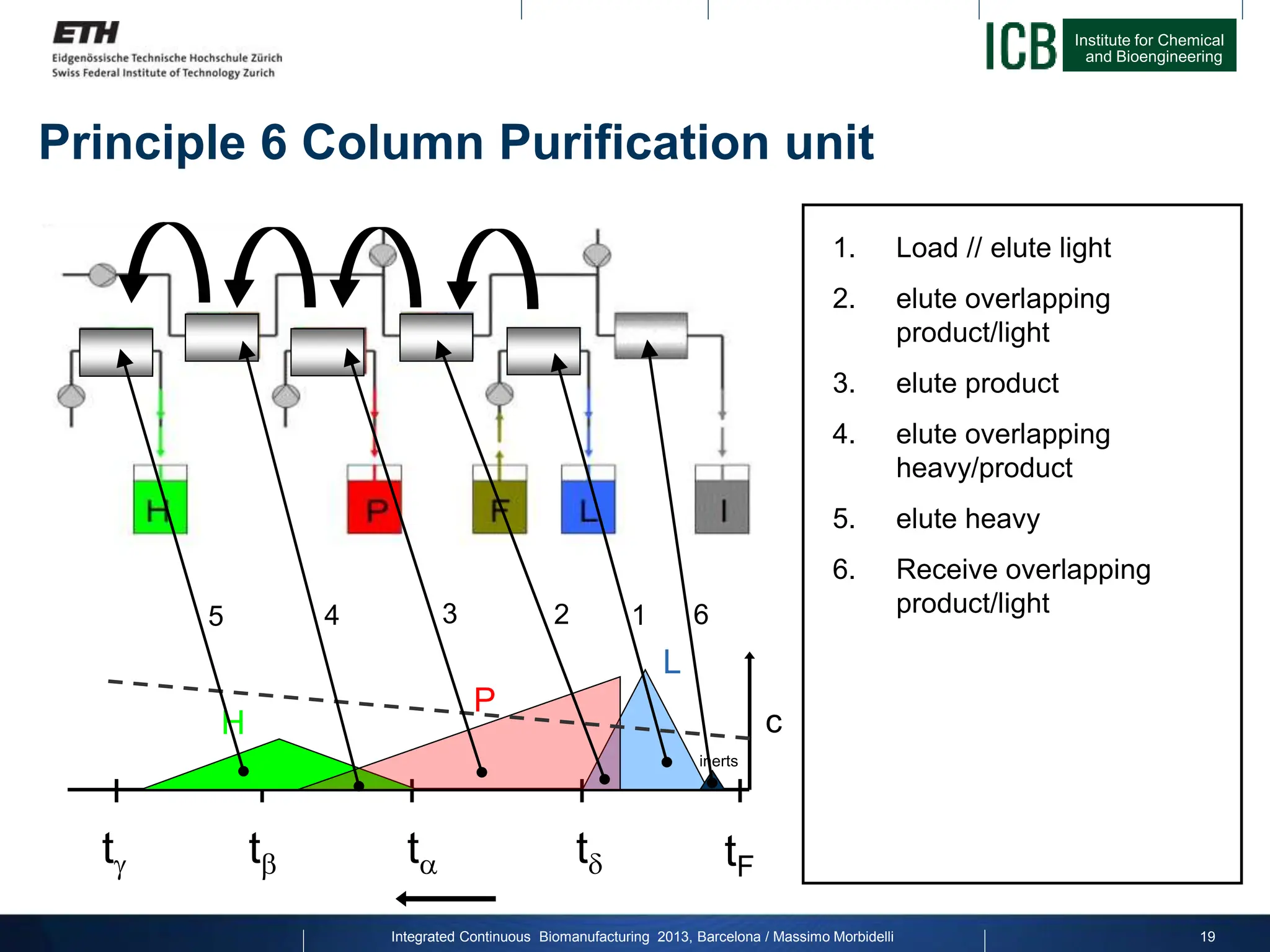 Institute for Chemical
and Bioengineering
Principle 6 Column Purification unit
t
t
t t tF
H
P
L
inerts
c
1. Load // elute light
2. elute overlapping
product/light
3. elute product
4. elute overlapping
heavy/product
5. elute heavy
6. Receive overlapping
product/light
1
2
3
4
5 6
Integrated Continuous Biomanufacturing 2013, Barcelona / Massimo Morbidelli 19
 
