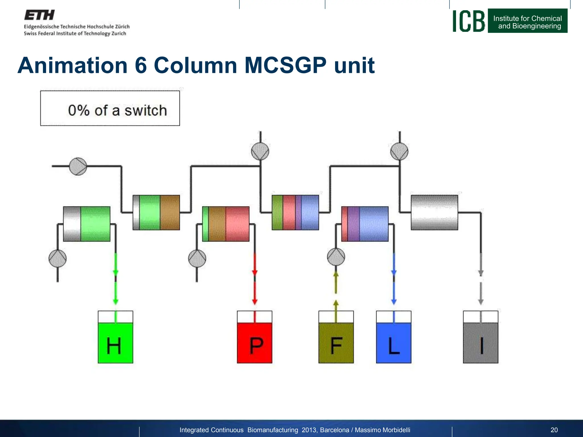Institute for Chemical
and Bioengineering
Animation 6 Column MCSGP unit
Integrated Continuous Biomanufacturing 2013, Barcelona / Massimo Morbidelli 20
 