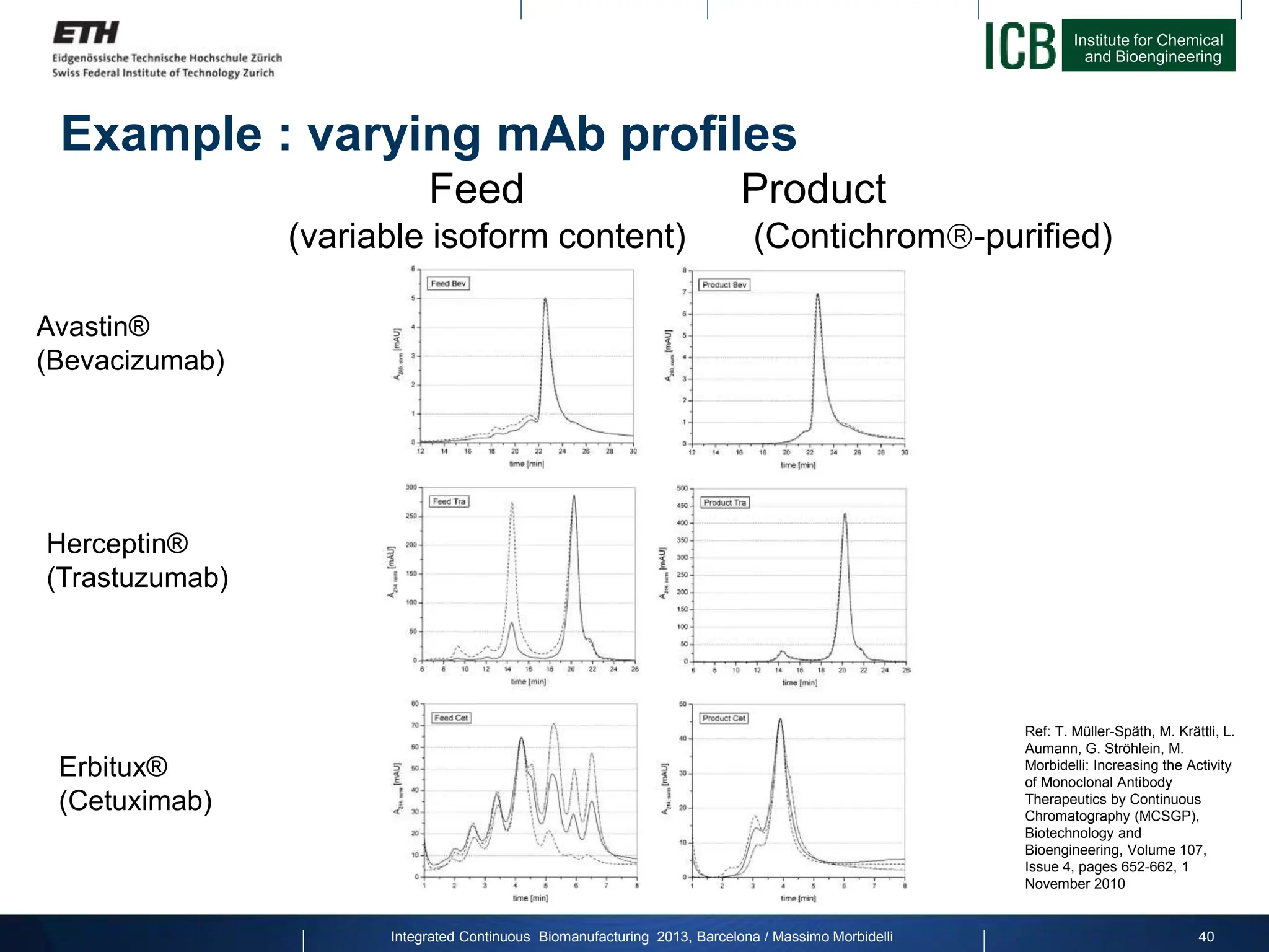 Institute for Chemical
and Bioengineering
Example : varying mAb profiles
Feed Product
Erbitux®
(Cetuximab)
Herceptin®
(Trastuzumab)
Avastin®
(Bevacizumab)
(variable isoform content) (Contichrom-purified)
Ref: T. Müller-Späth, M. Krättli, L.
Aumann, G. Ströhlein, M.
Morbidelli: Increasing the Activity
of Monoclonal Antibody
Therapeutics by Continuous
Chromatography (MCSGP),
Biotechnology and
Bioengineering, Volume 107,
Issue 4, pages 652-662, 1
November 2010
Integrated Continuous Biomanufacturing 2013, Barcelona / Massimo Morbidelli 40
 