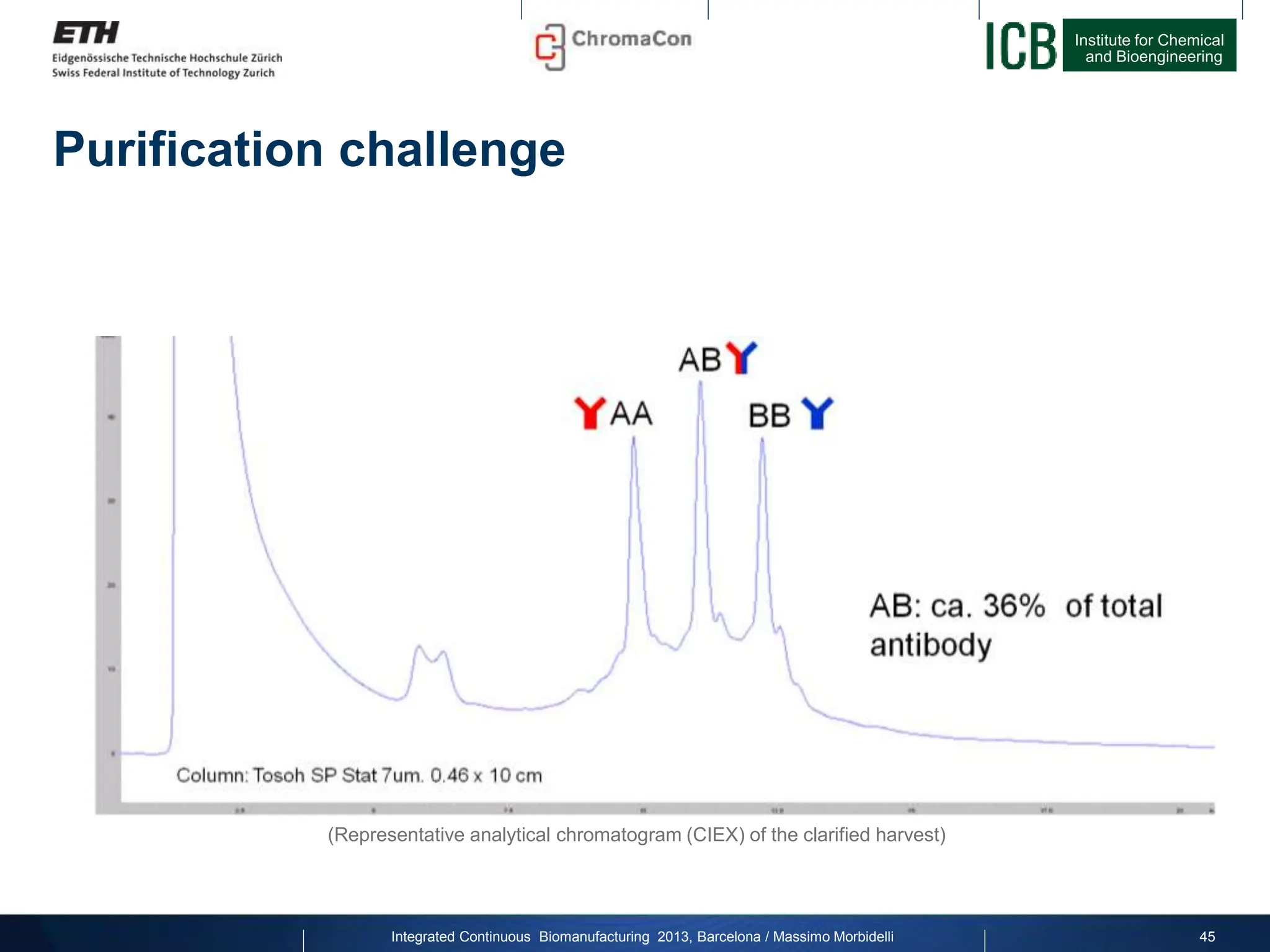 Institute for Chemical
and Bioengineering
Purification challenge
45
Integrated Continuous Biomanufacturing 2013, Barcelona / Massimo Morbidelli
(Representative analytical chromatogram (CIEX) of the clarified harvest)
 