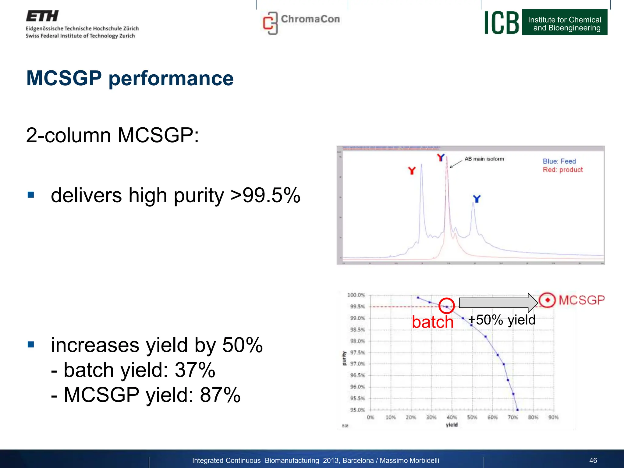 Institute for Chemical
and Bioengineering
MCSGP performance
2-column MCSGP:
 delivers high purity >99.5%
 increases yield by 50%
- batch yield: 37%
- MCSGP yield: 87%
46
Integrated Continuous Biomanufacturing 2013, Barcelona / Massimo Morbidelli
batch +50% yield
 