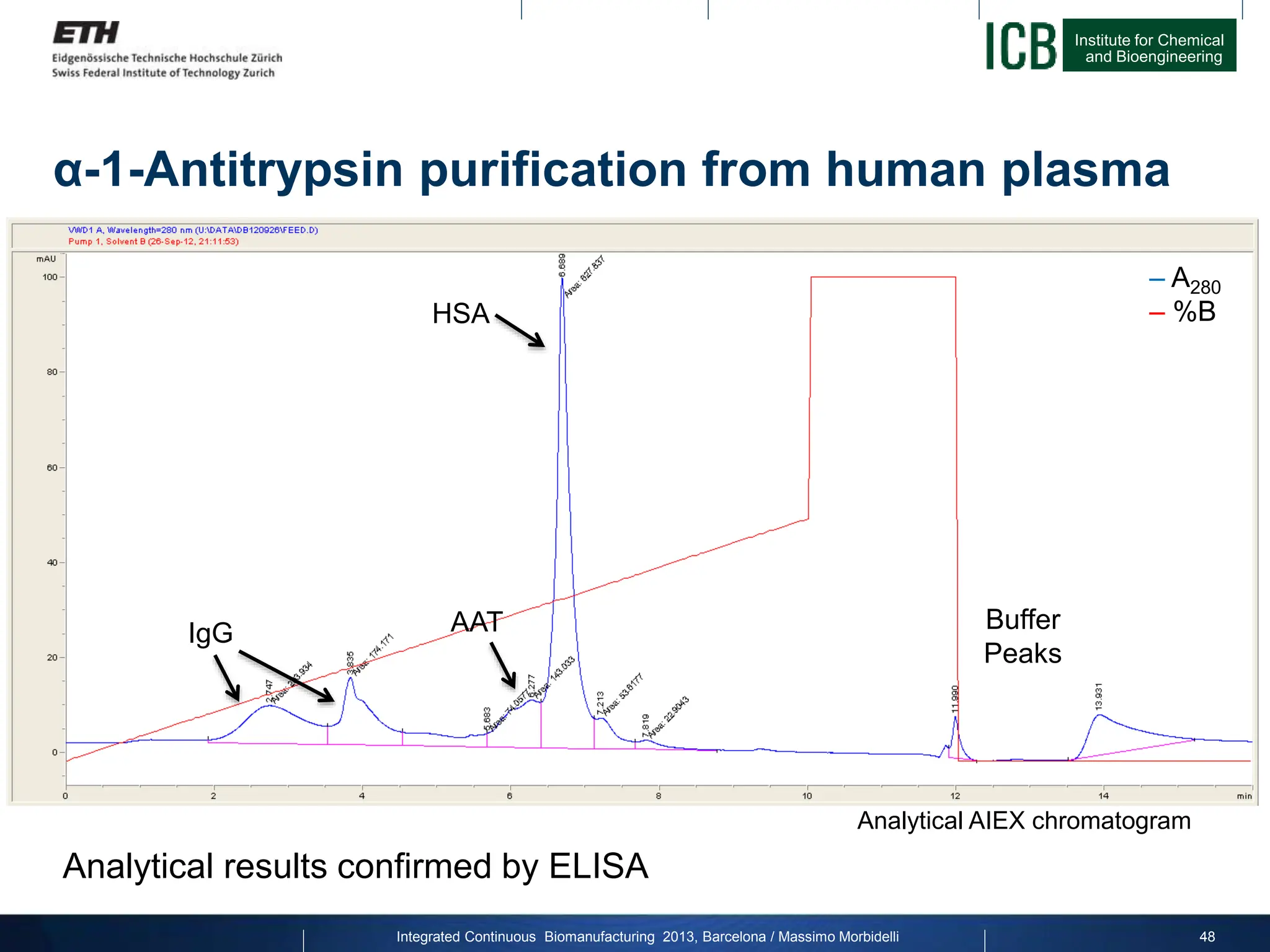Institute for Chemical
and Bioengineering
Integrated Continuous Biomanufacturing 2013, Barcelona / Massimo Morbidelli
α-1-Antitrypsin purification from human plasma
48
– A280
– %B
HSA
AAT
IgG Buffer
Peaks
Analytical results confirmed by ELISA
Analytical AIEX chromatogram
 