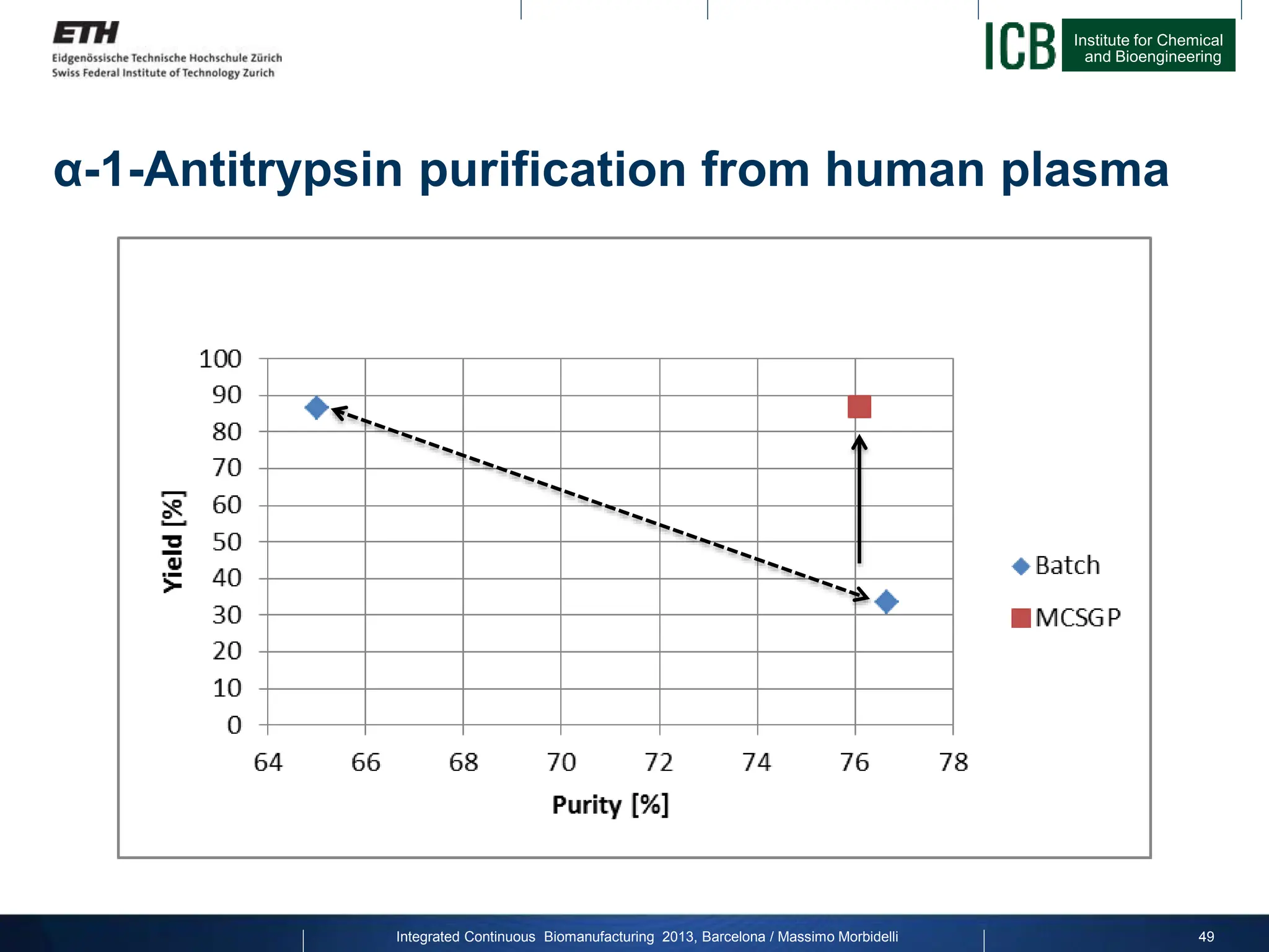 Institute for Chemical
and Bioengineering
Integrated Continuous Biomanufacturing 2013, Barcelona / Massimo Morbidelli
α-1-Antitrypsin purification from human plasma
49
 