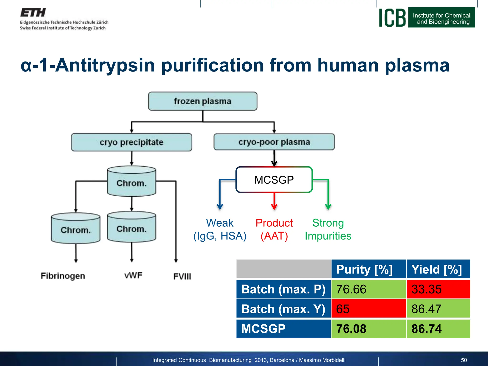 Institute for Chemical
and Bioengineering
Integrated Continuous Biomanufacturing 2013, Barcelona / Massimo Morbidelli
α-1-Antitrypsin purification from human plasma
50
MCSGP
Weak
(IgG, HSA)
Product
(AAT)
Strong
Impurities
Purity [%] Yield [%]
Batch (max. P) 76.66 33.35
Batch (max. Y) 65 86.47
MCSGP 76.08 86.74
 