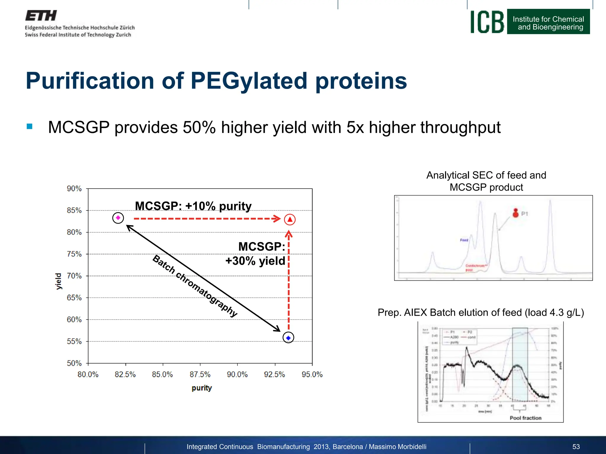 Institute for Chemical
and Bioengineering
 MCSGP provides 50% higher yield with 5x higher throughput
Purification of PEGylated proteins
Analytical SEC of feed and
MCSGP product
Prep. AIEX Batch elution of feed (load 4.3 g/L)
MCSGP: +10% purity
MCSGP:
+30% yield
Integrated Continuous Biomanufacturing 2013, Barcelona / Massimo Morbidelli 53
 