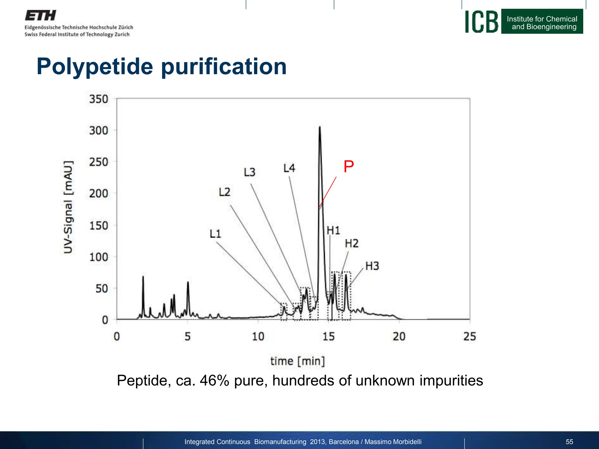 Institute for Chemical
and Bioengineering
Polypetide purification
Peptide, ca. 46% pure, hundreds of unknown impurities
P
Integrated Continuous Biomanufacturing 2013, Barcelona / Massimo Morbidelli 55
 